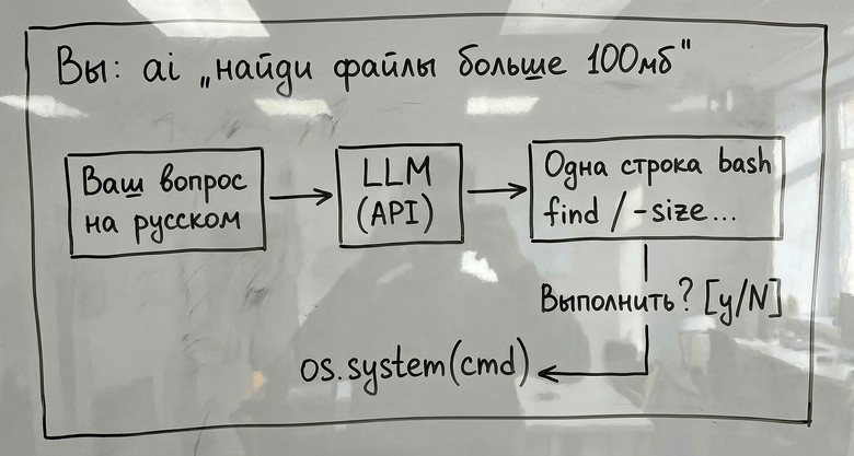 Я заменил Google на 50 строк Python. Через месяц я забыл, как пишется tar -xzf - 2